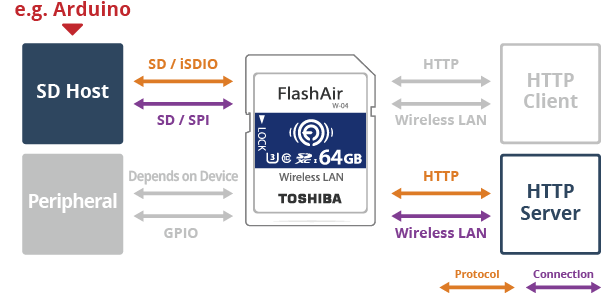 FlashAir device development 